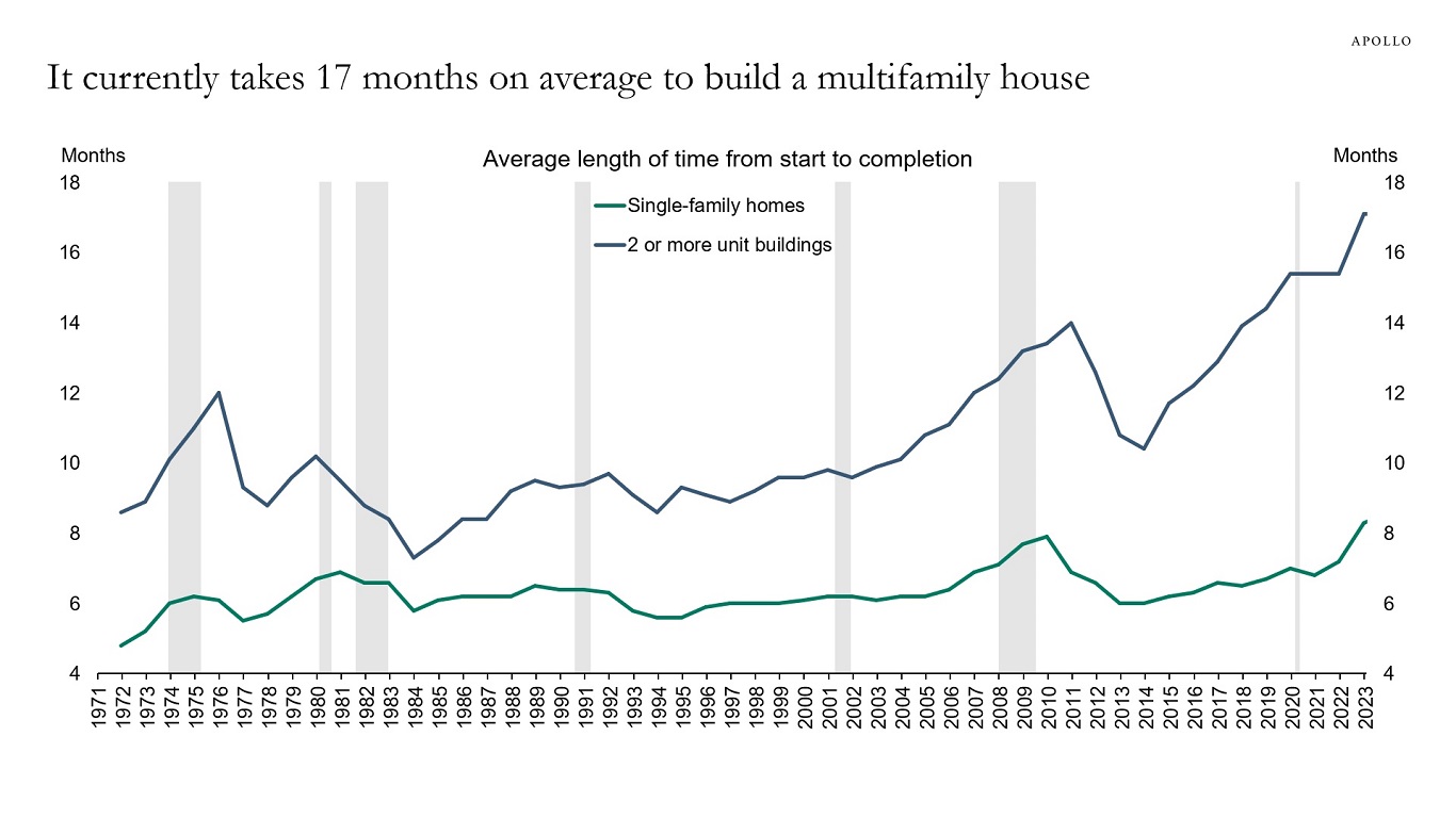 It currently takes 17 months on average to build a multifamily house