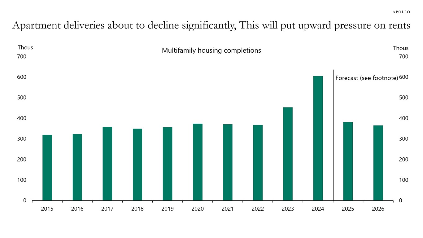 Apartment deliveries about to decline significantly, This will put upward pressure on rents