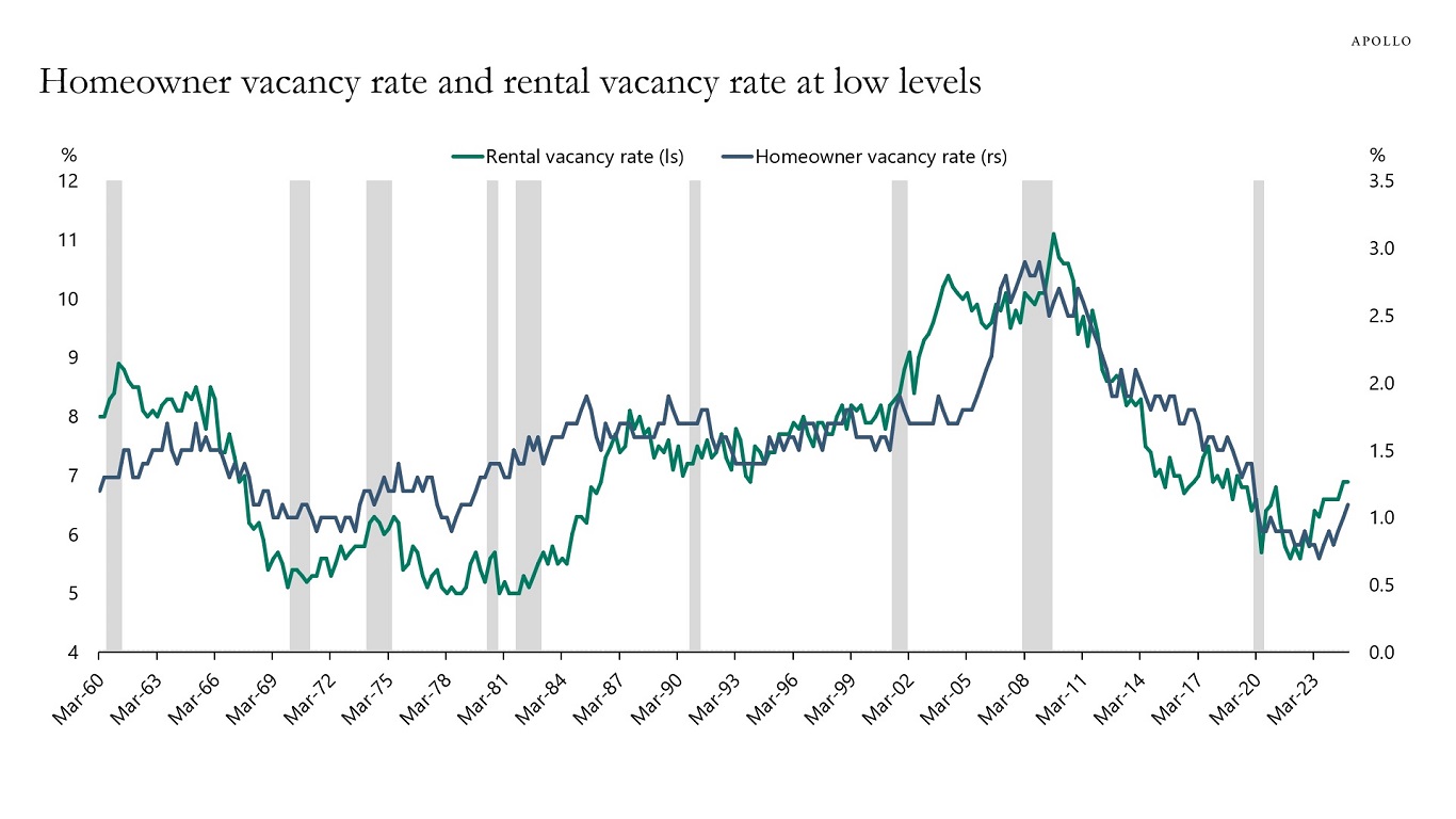 Homeowner vacancy rate and rental vacancy rate at low levels