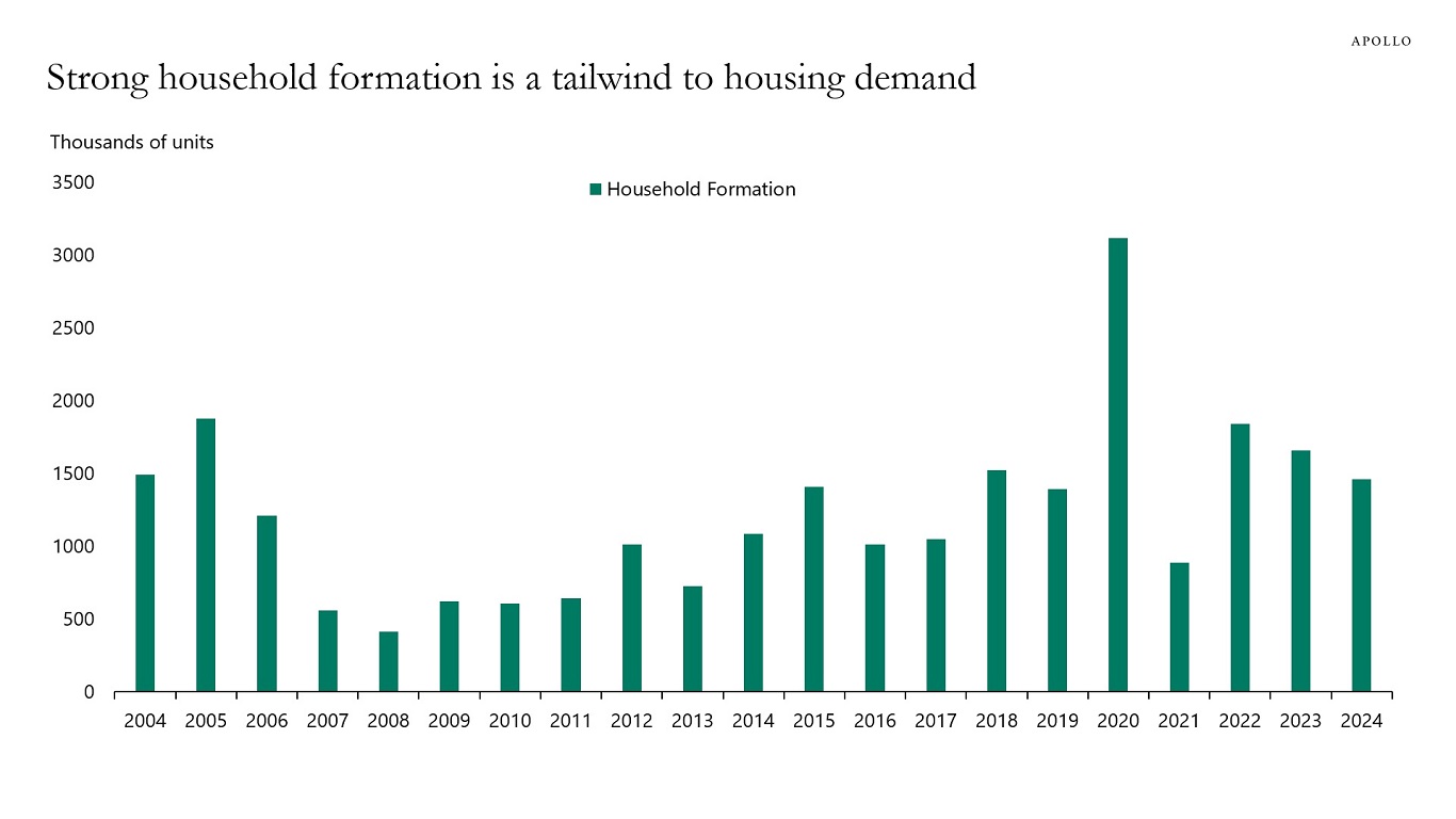 Strong household formation is a tailwind to housing demand