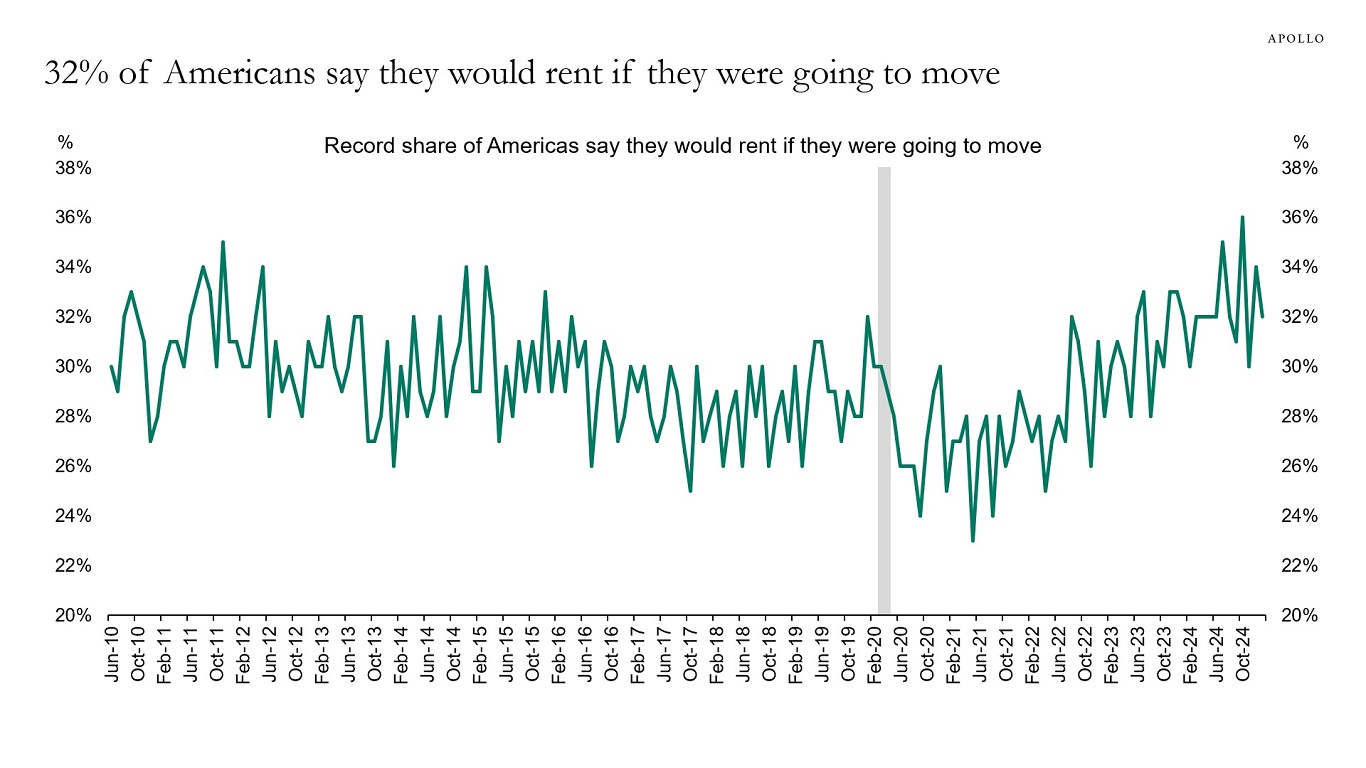 32% of Americans say they would rent if they were going to move