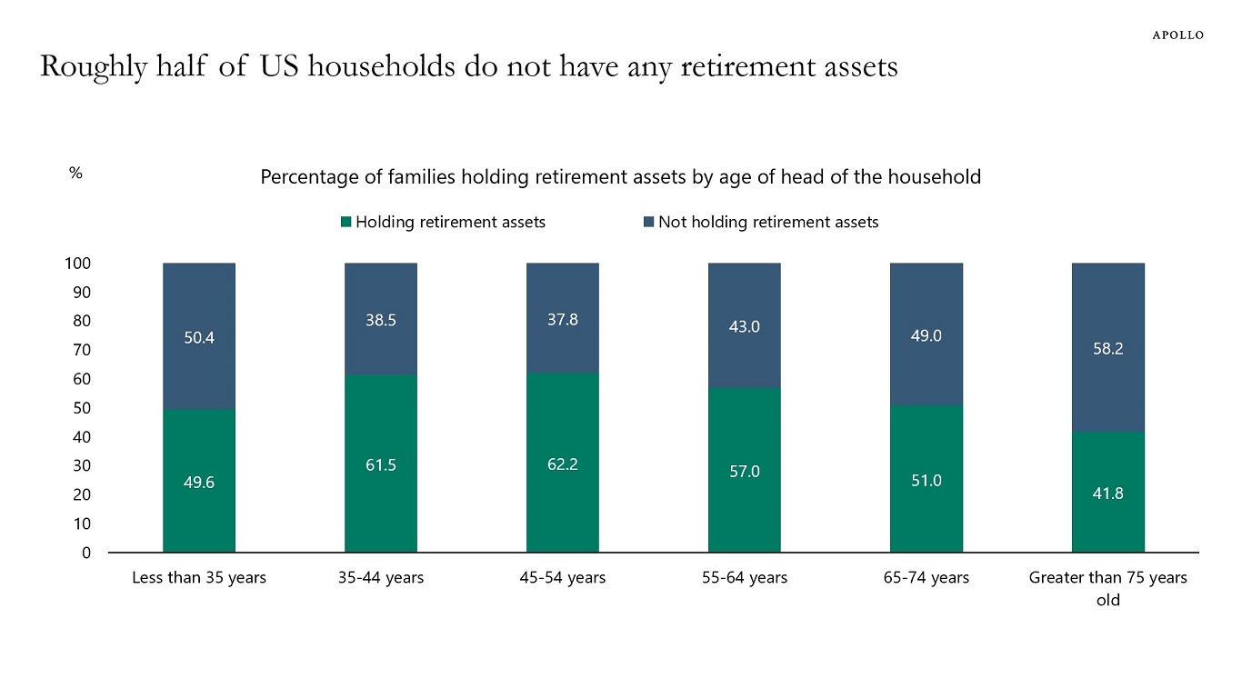 Roughly half of US households do not have any retirement assets