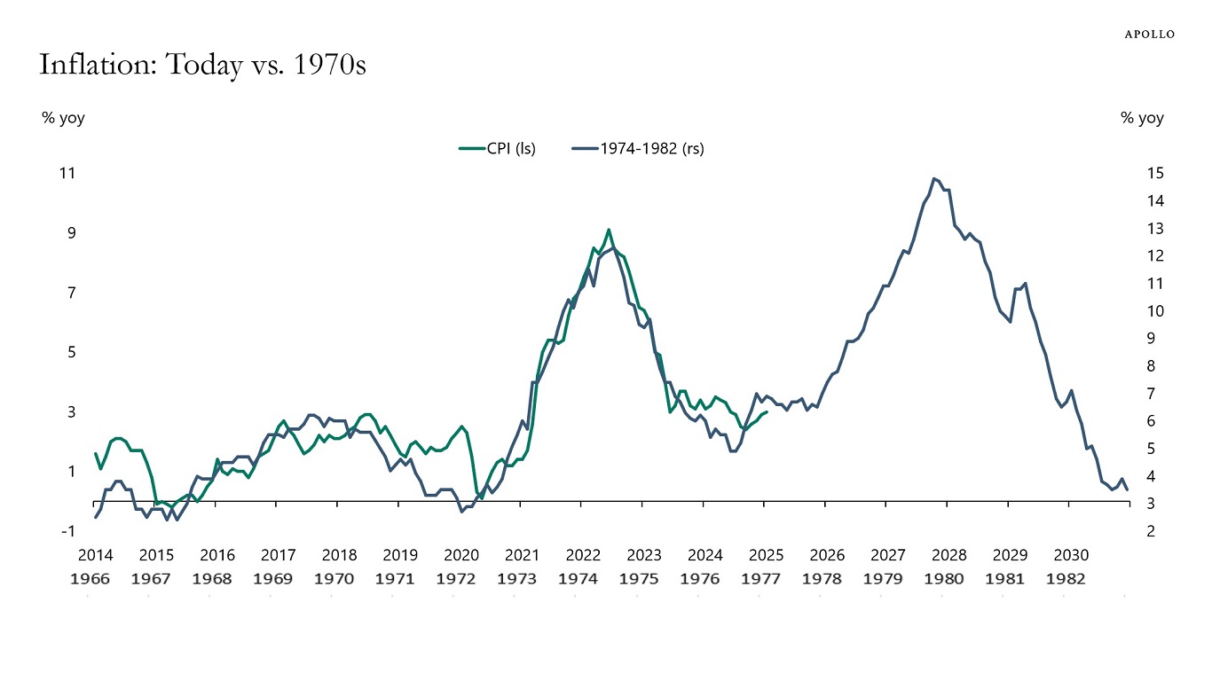 Inflation: Today vs. the 1970s