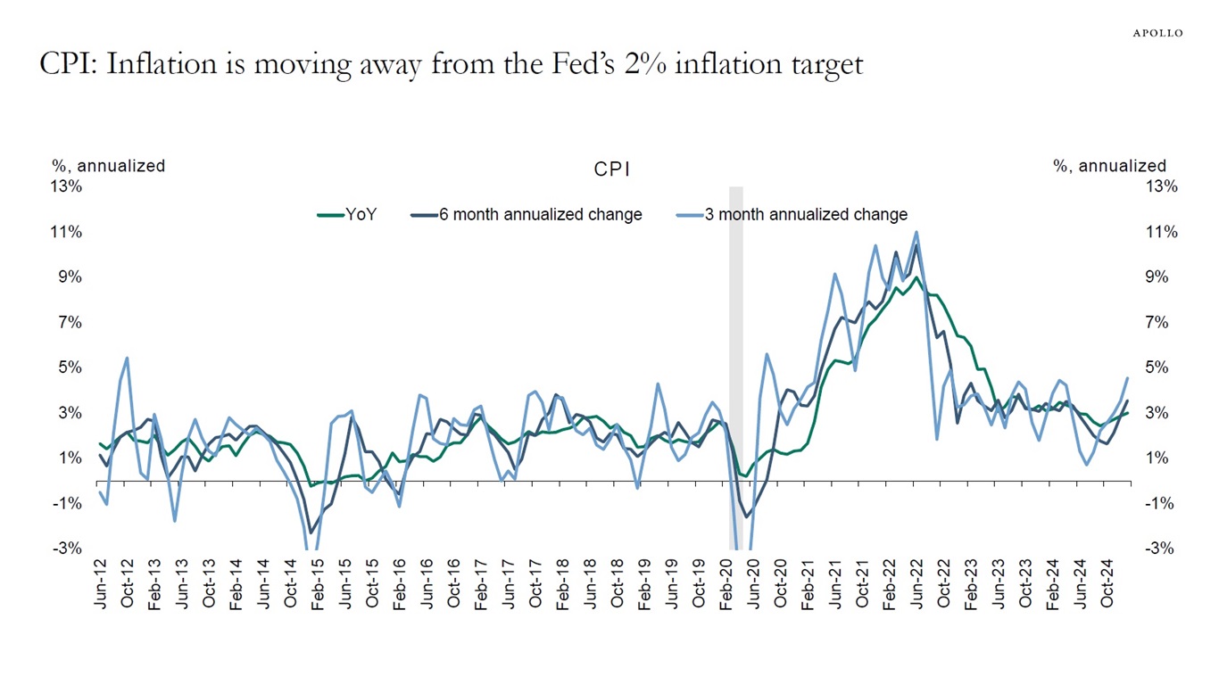 CPI: Inflation is moving away from the Fed’s 2% inflation target