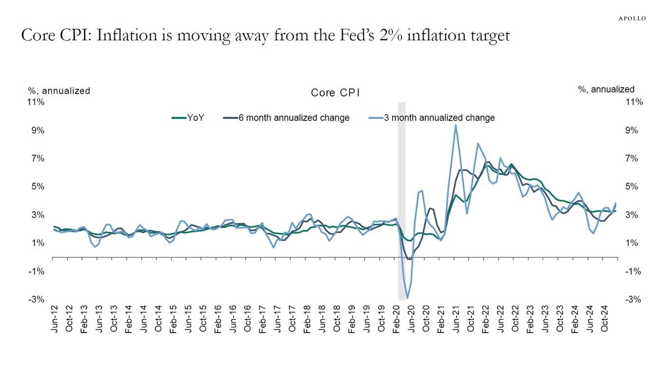 Core CPI: Inflation is moving away from the Fed’s 2% inflation target