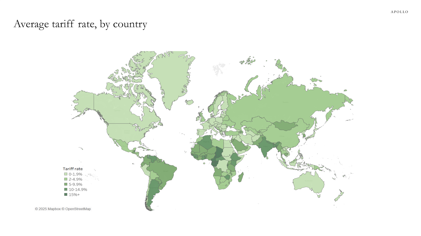 Average tariff rate, by country