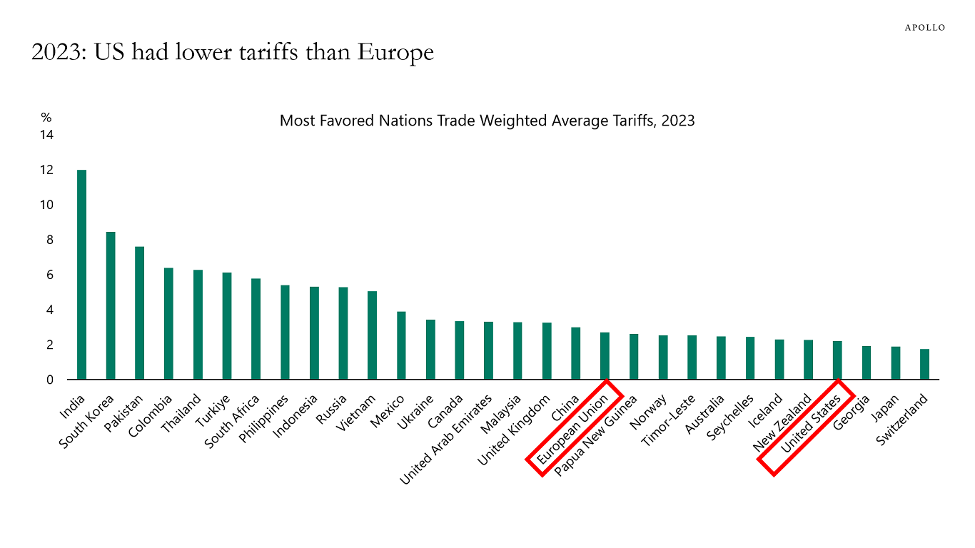 2023: US had lower tariffs than Europe