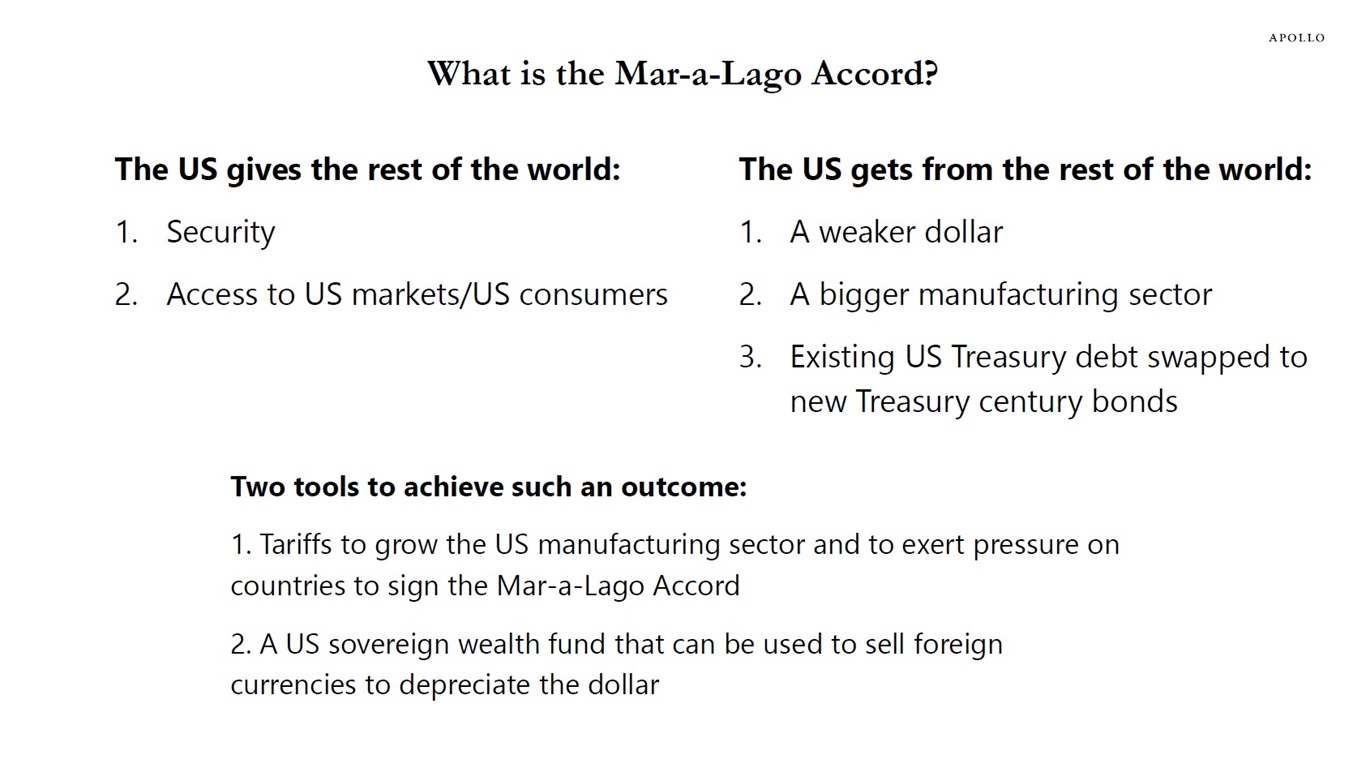 What is the Mar-a-Lago Accord?

The US gives the rest of the world:
1. Security
2. Access to US markets/US consumers

The US gets from the rest of the world:
1. A weaker dollar
2. A bigger manufacturing sector
3. Existing US Treasury debt swapped to new Treasury century bonds

Two tools to achieve such an outcome:
1.Tariffs to grow the US manufacturing sector and to exert pressure on countries to sign the Mar-a-Lago Accord
2.A US sovereign wealth fund that can be used to buy foreign currencies to depreciate the dollar