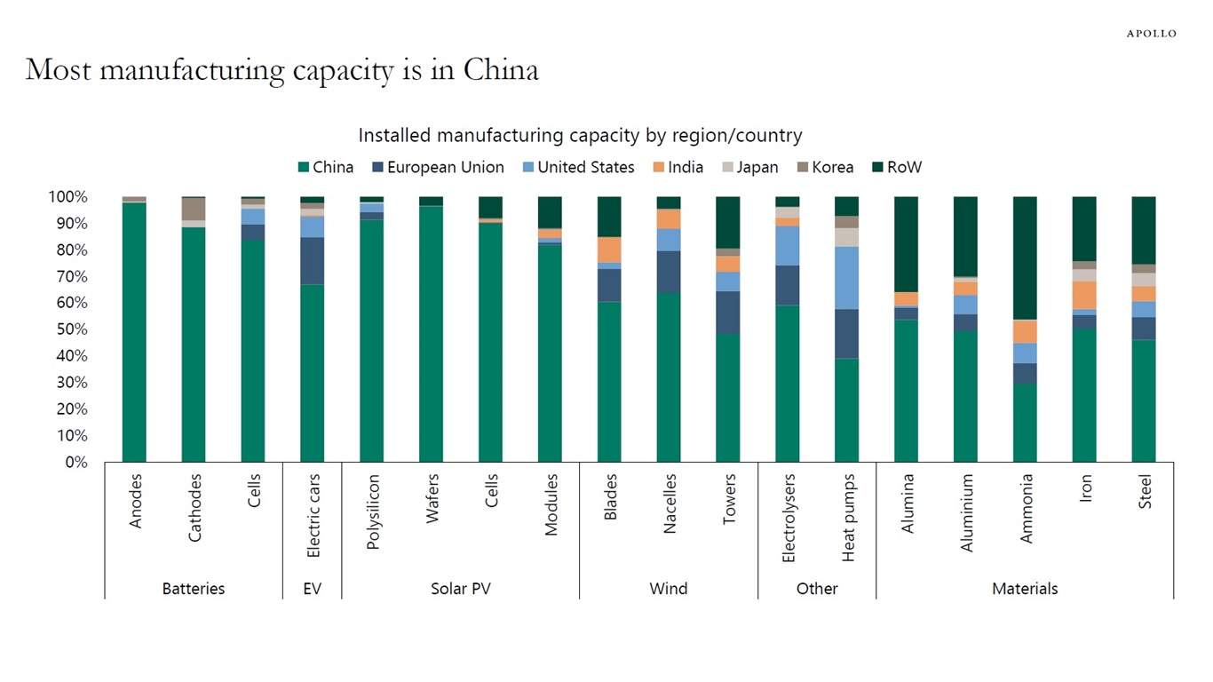 Most manufacturing capacity is in China