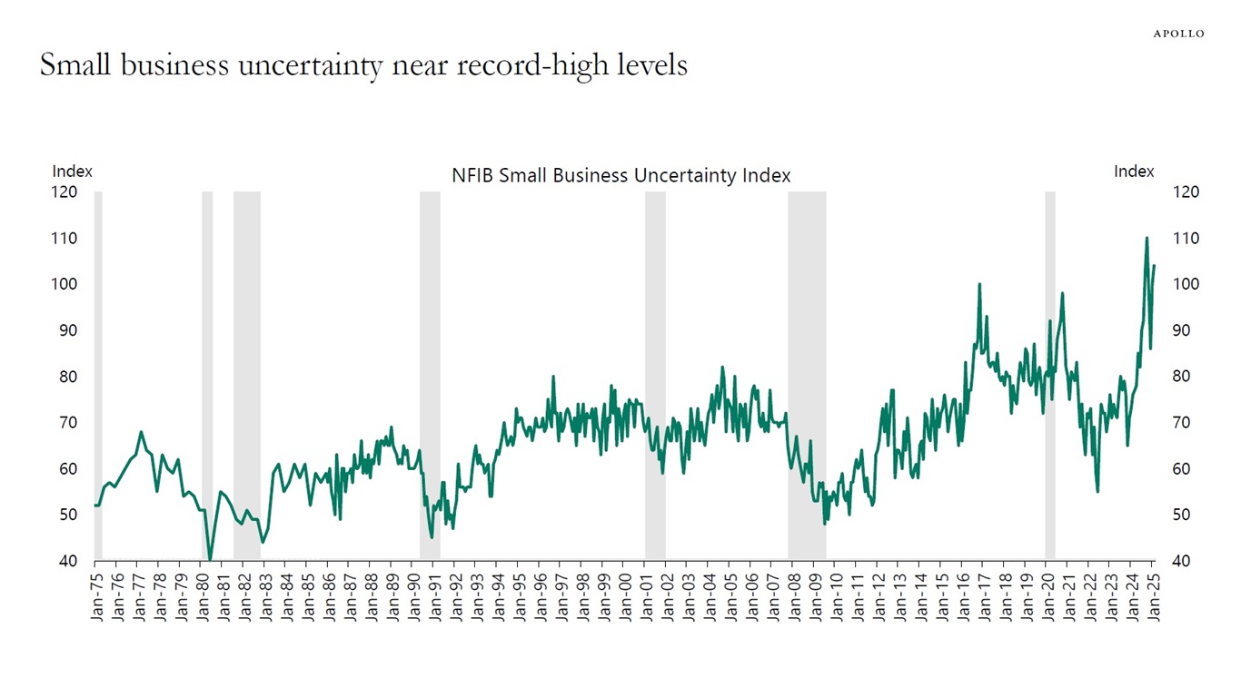 Small business uncertainty near record-high levels