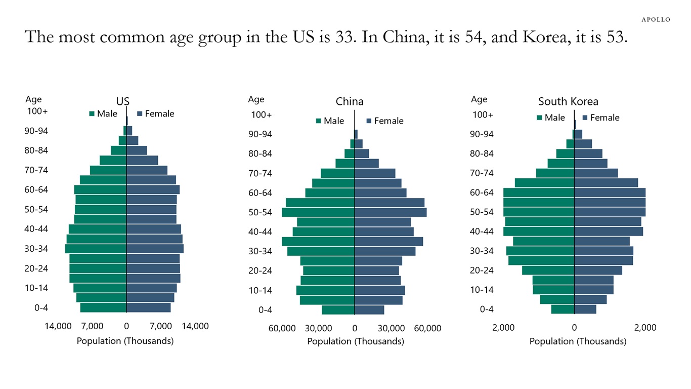 The most common age group in the US is 33. In China, it is 54, and Korea, it is 53.