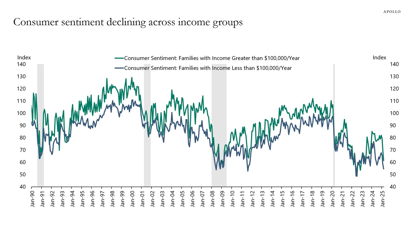 Consumer sentiment declining across income groups