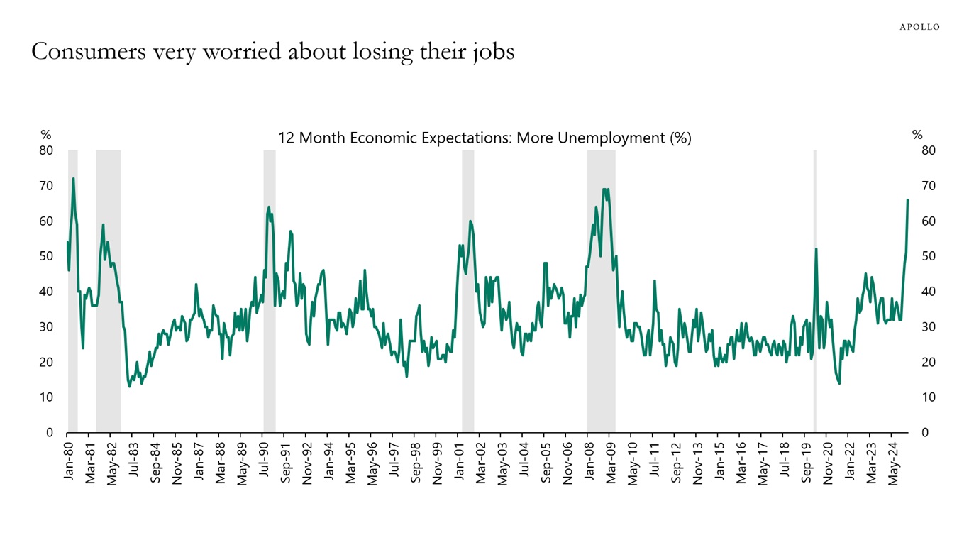 Consumers very worried about losing their jobs