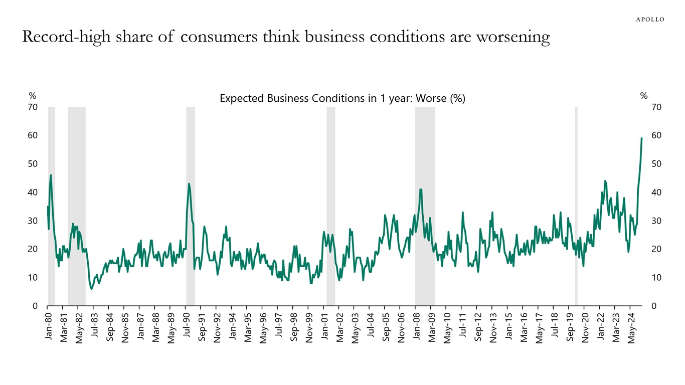 Record-high share of consumers think business conditions are worsening