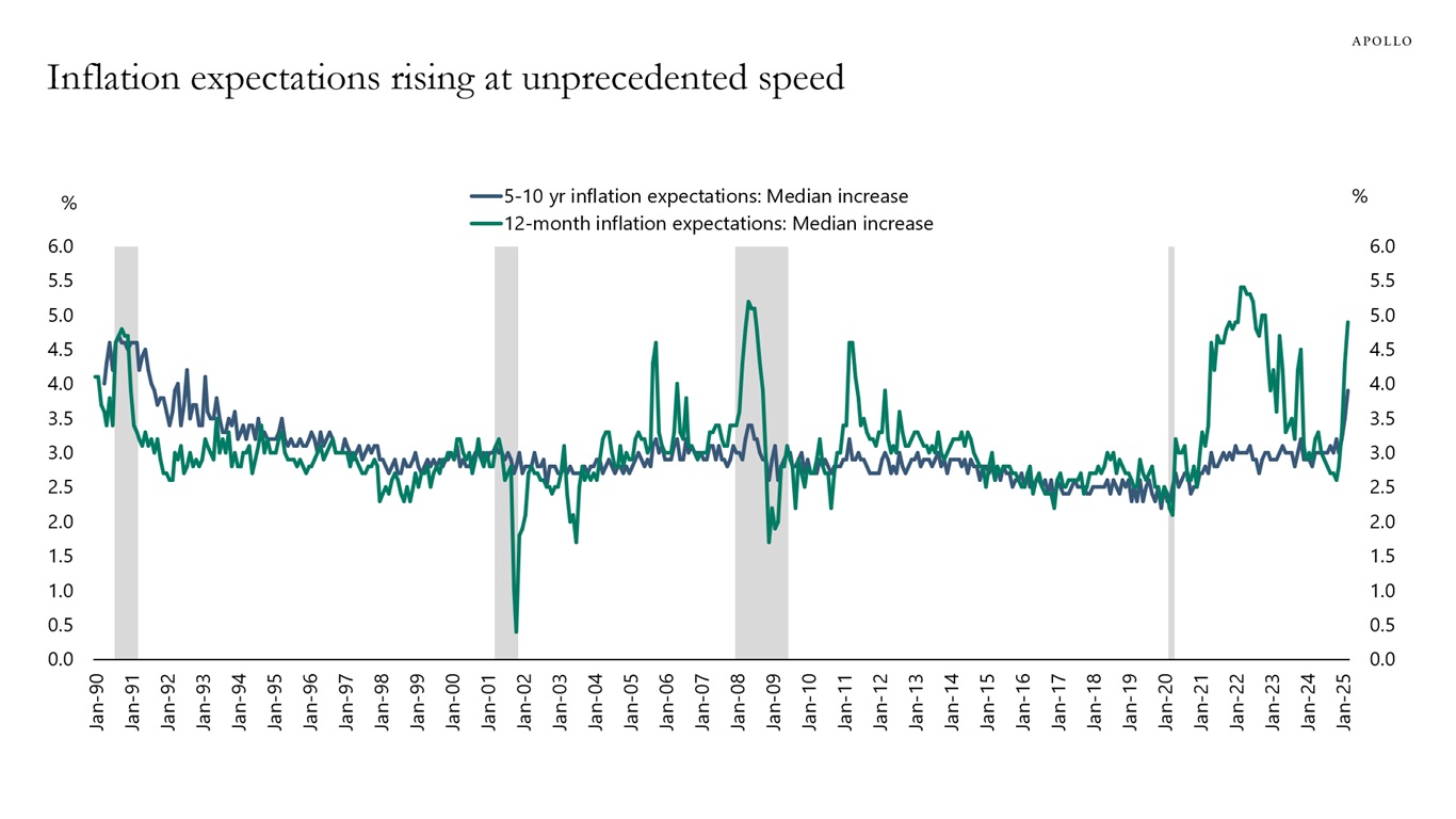 Inflation expectations rising at unprecedented speed