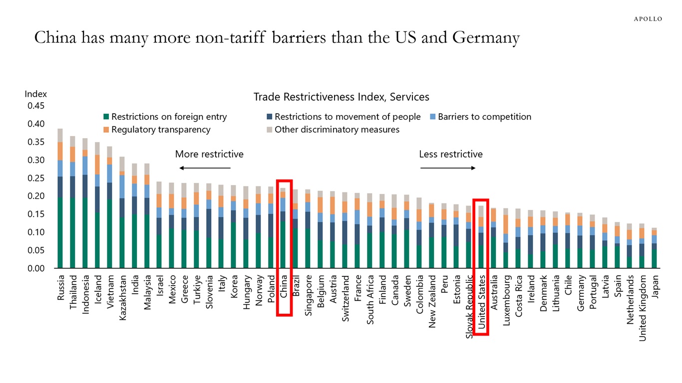 China has many more non-tariff barriers than the US and Germany