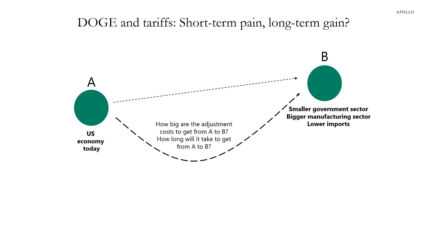 DOGE and tariffs: Short-term pain, long-term gain?