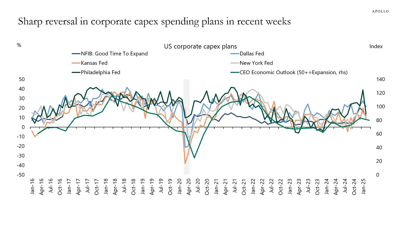 Sharp reversal in corporate capex spending plans in recent weeks