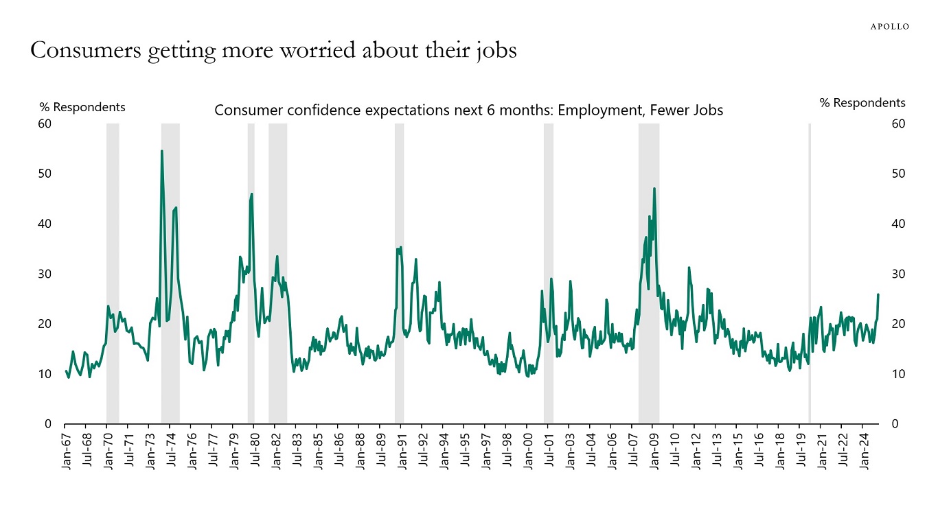 Consumers getting more worried about their jobs