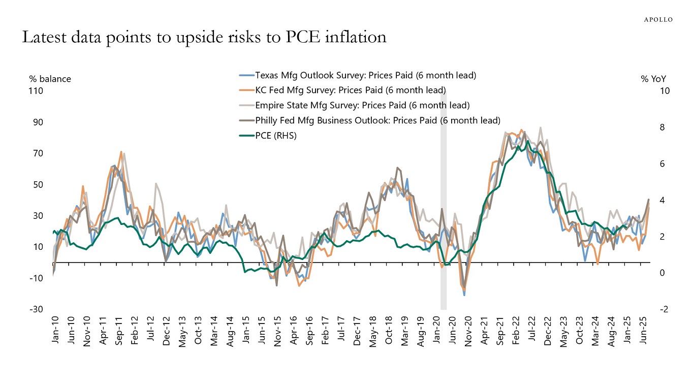 Latest data points to upside risks to PCE inflation