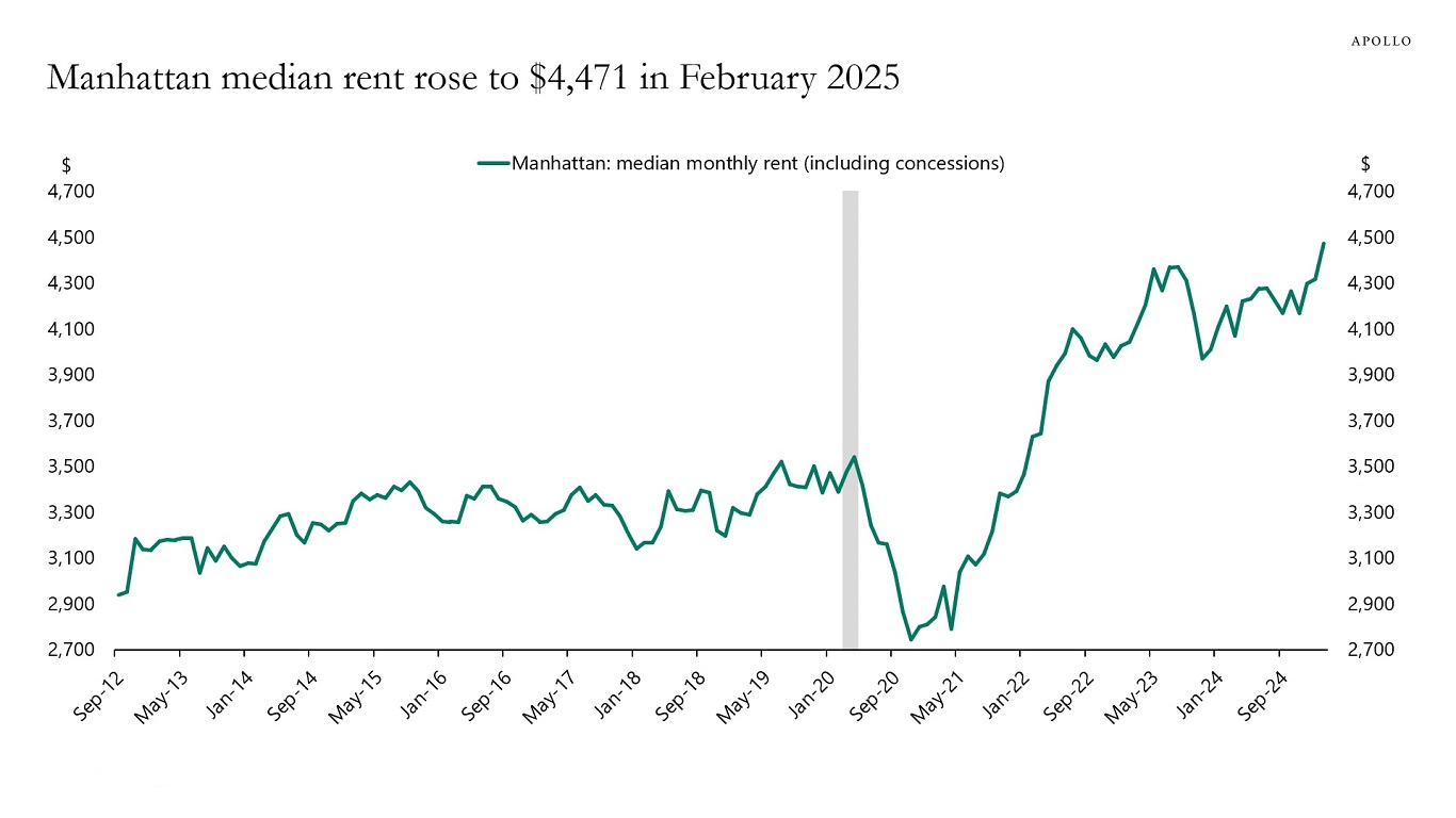 Manhattan median rent rose to $4,471 in February 2025