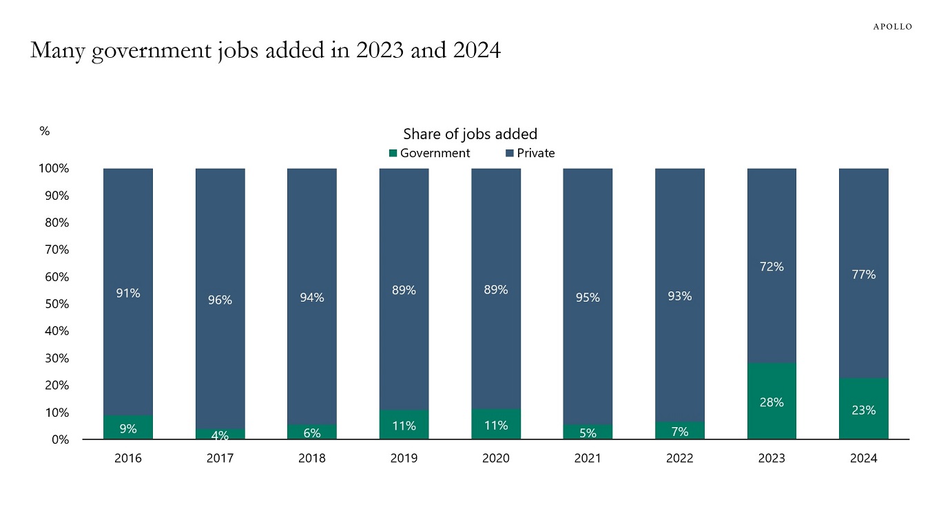 Many government jobs added in 2023 and 2024