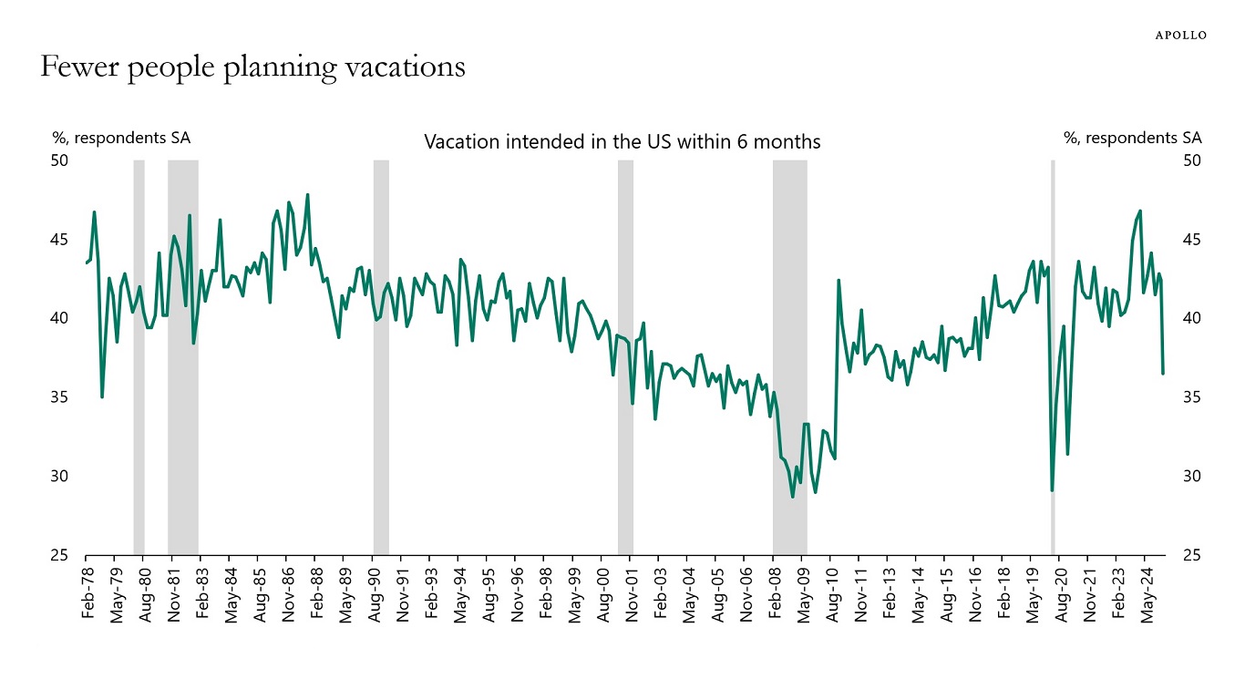 Fewer people planning vacations