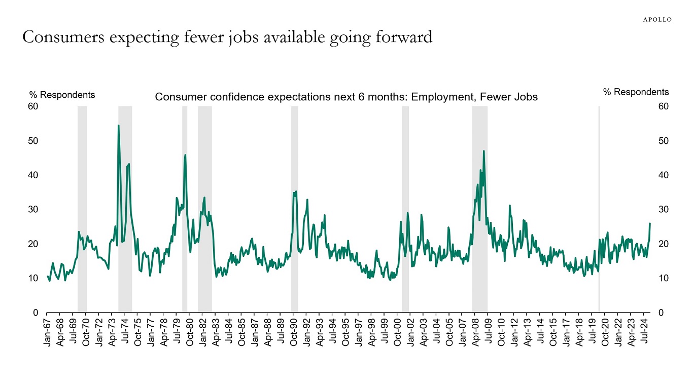 Consumers expecting fewer jobs available going forward