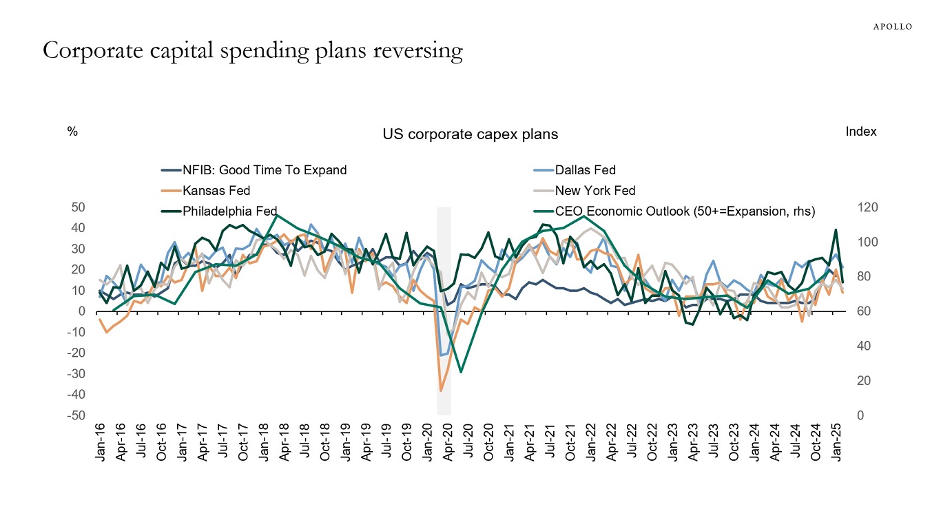 Corporate capital spending plans reversing