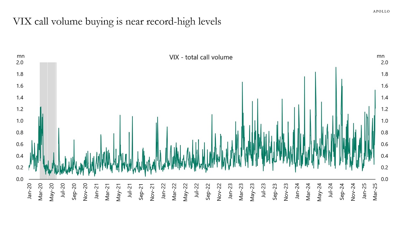 VIX call volume buying is near record-high levels