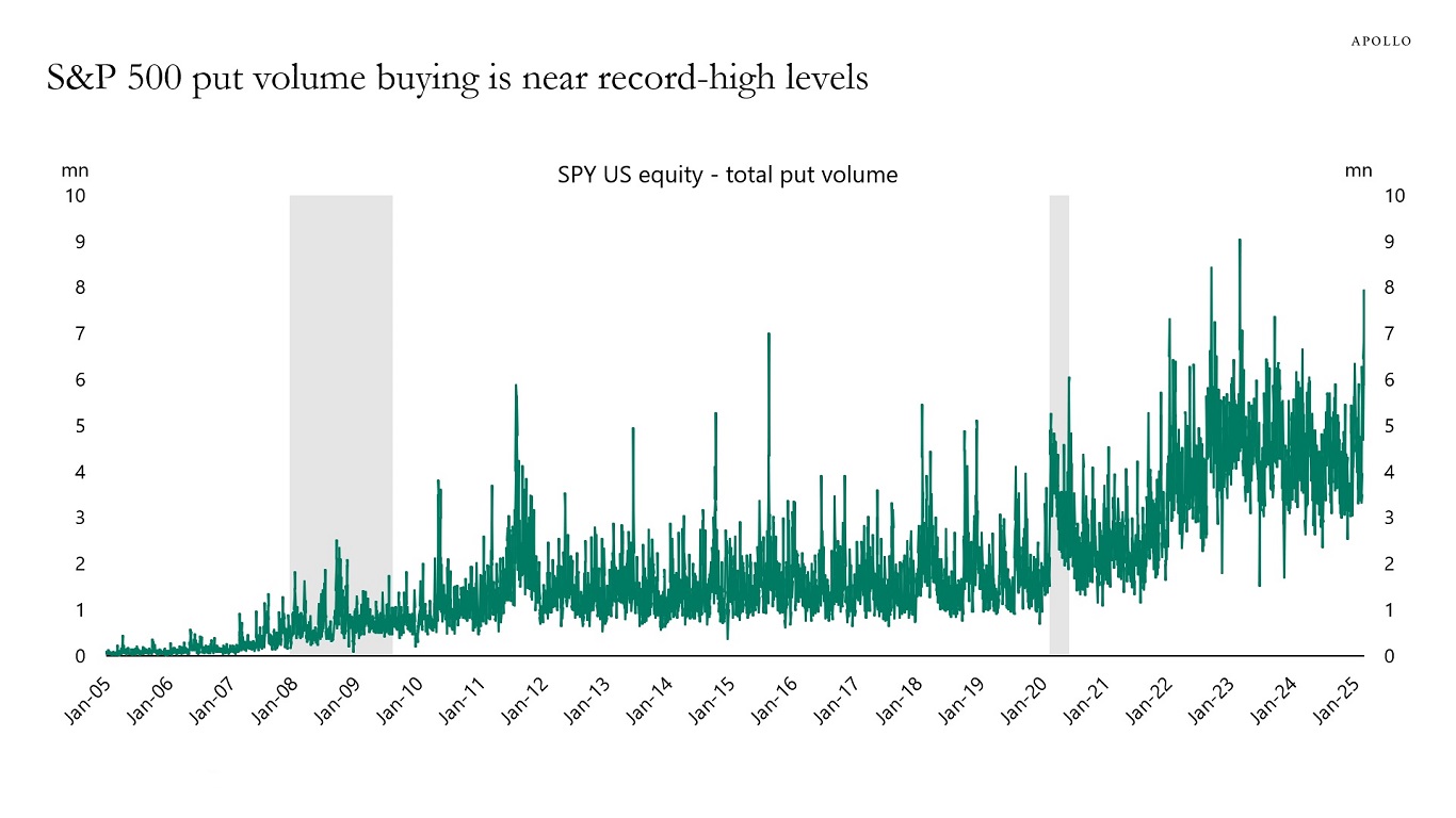 S&P 500 put volume buying is near record-high levels