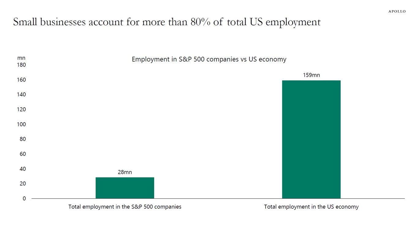 Small businesses account for more than 80% of total US employment