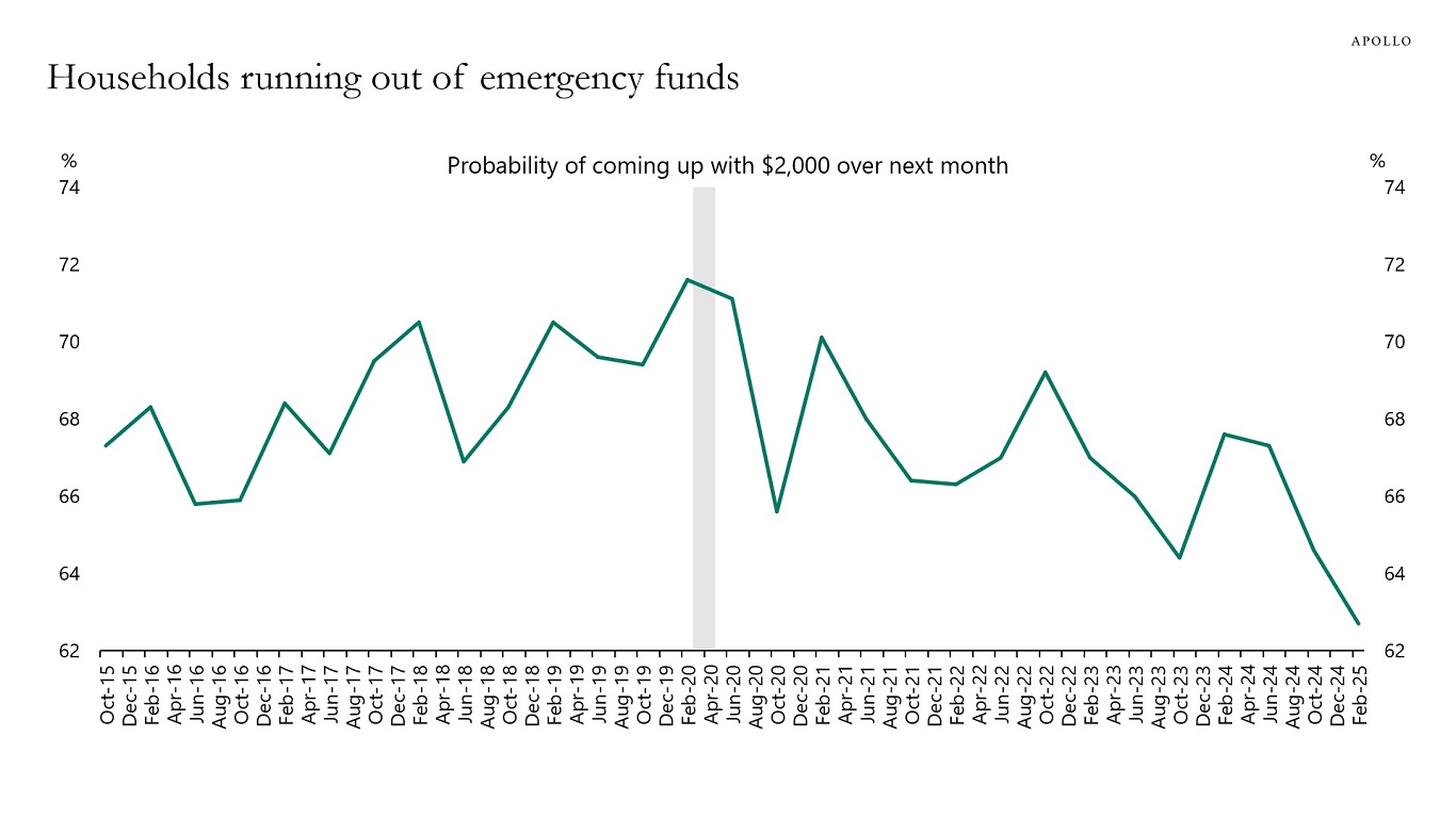 Probability of coming up with $2,000 over next month
