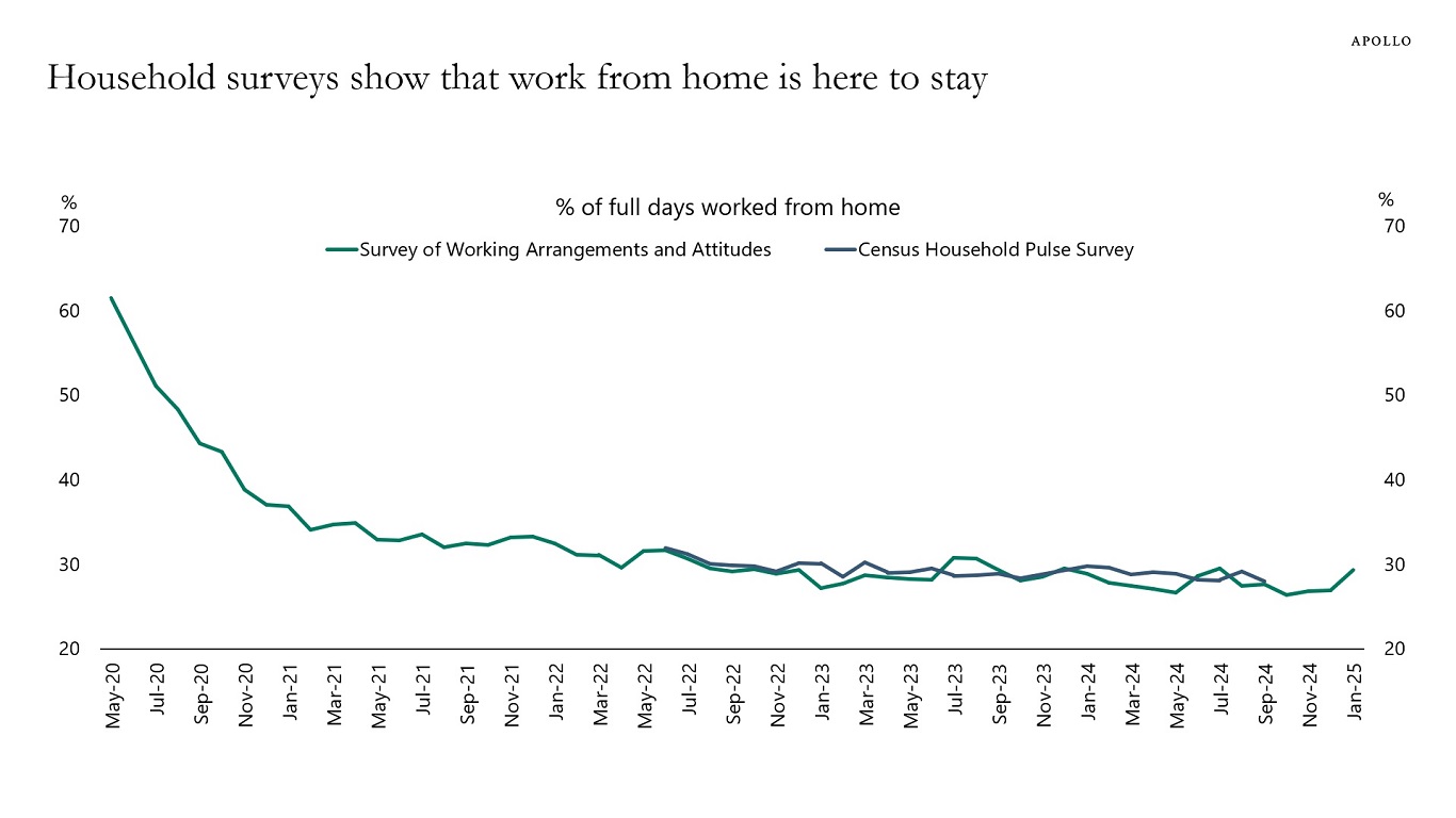 Household surveys, entry swipes, and location data show that work from home has become a new permanent feature of the labor market, with all indicator