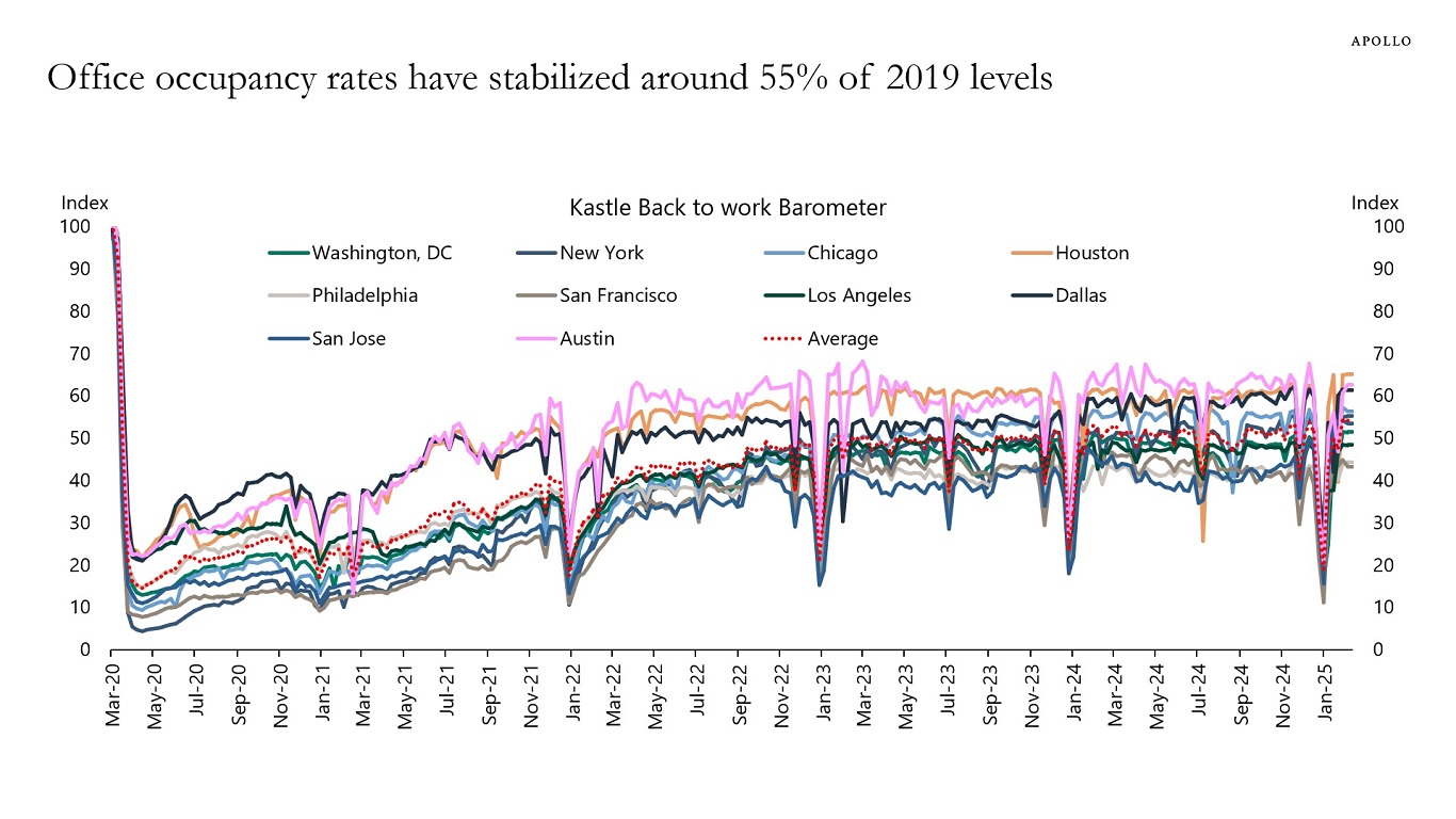 Office occupancy rates have stabilized around 55% of 2019 levels