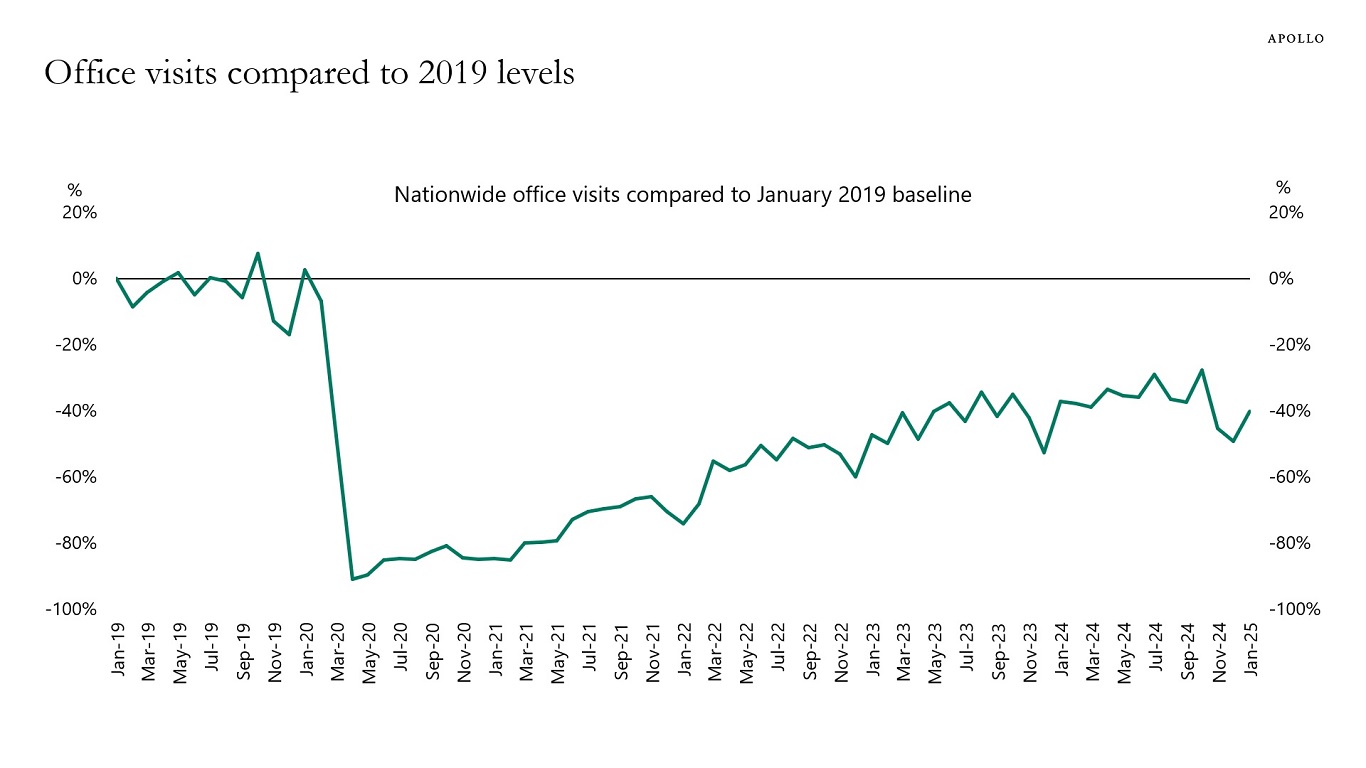 Office visits compared to 2019 levels