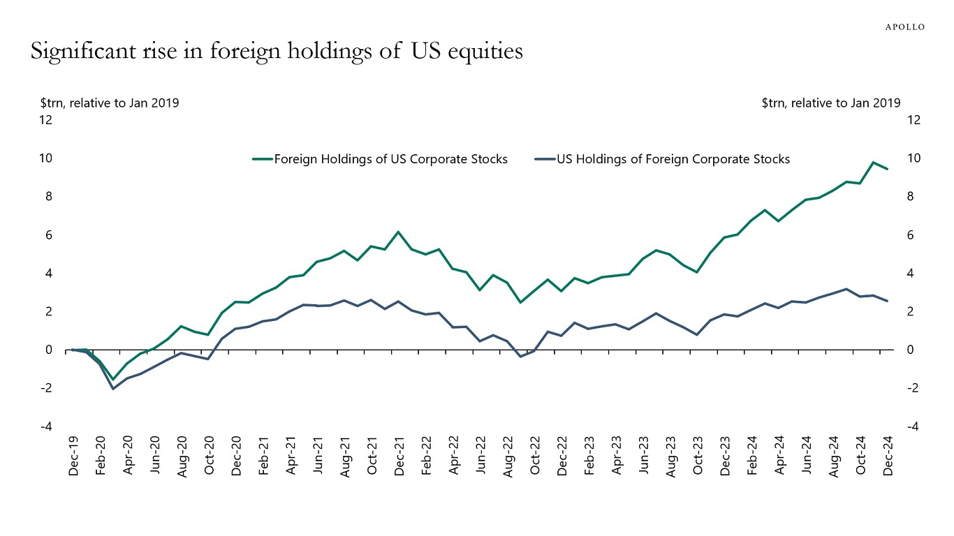 Significant rise in foreign holdings of US equities