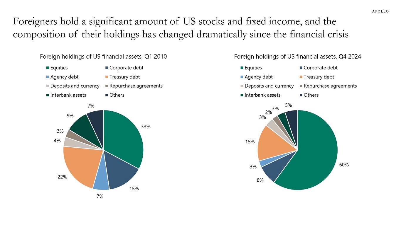 Foreigners hold a significant amount of US stocks and fixed income, and the composition of their holdings has changed dramatically since the financial crisis