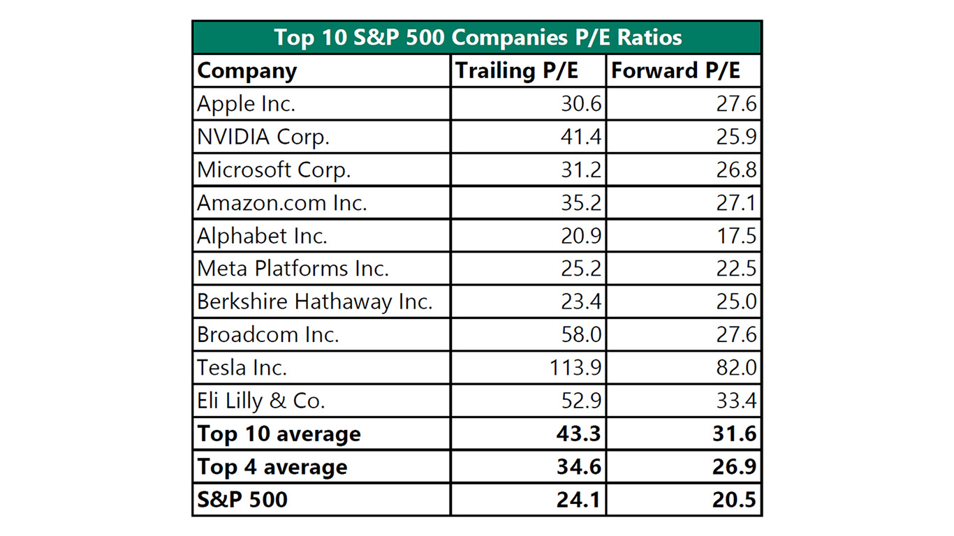 Top 10 S&P 500 Companies P/E Ratios