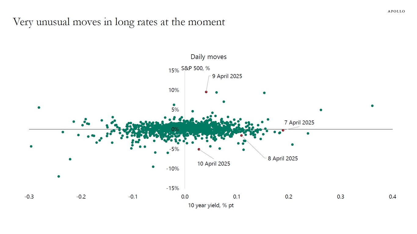 Very unusual moves in long rates at the moment