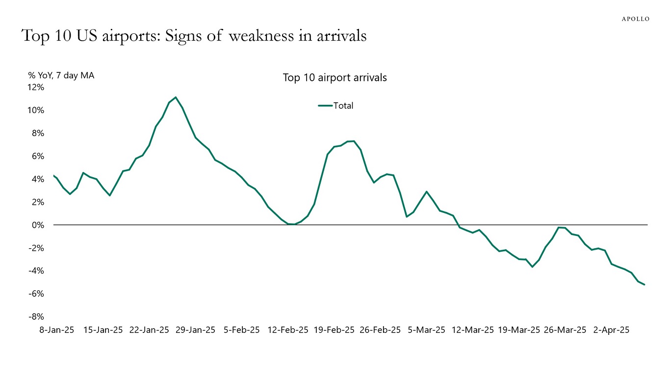 Top 10 US airports: Signs of weakness in arrivals