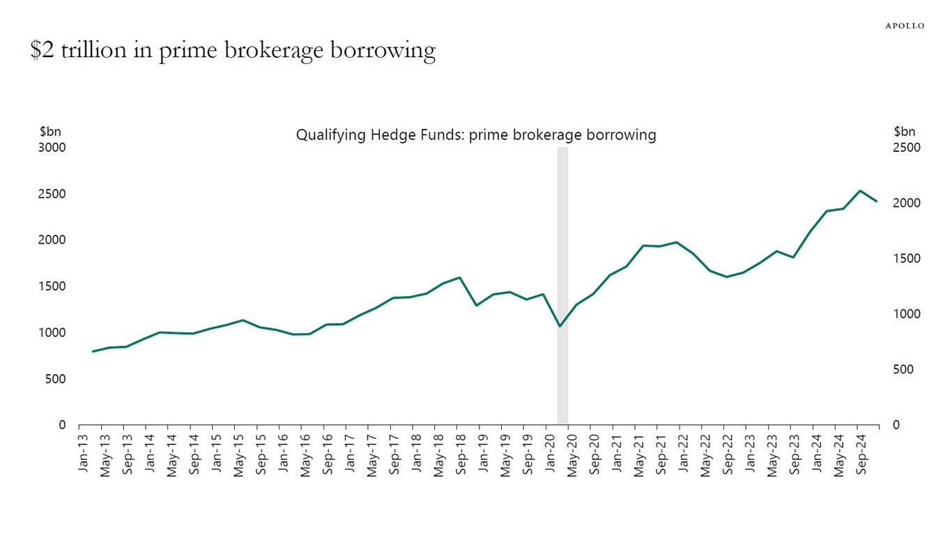 $2 trillion in prime brokerage borrowing