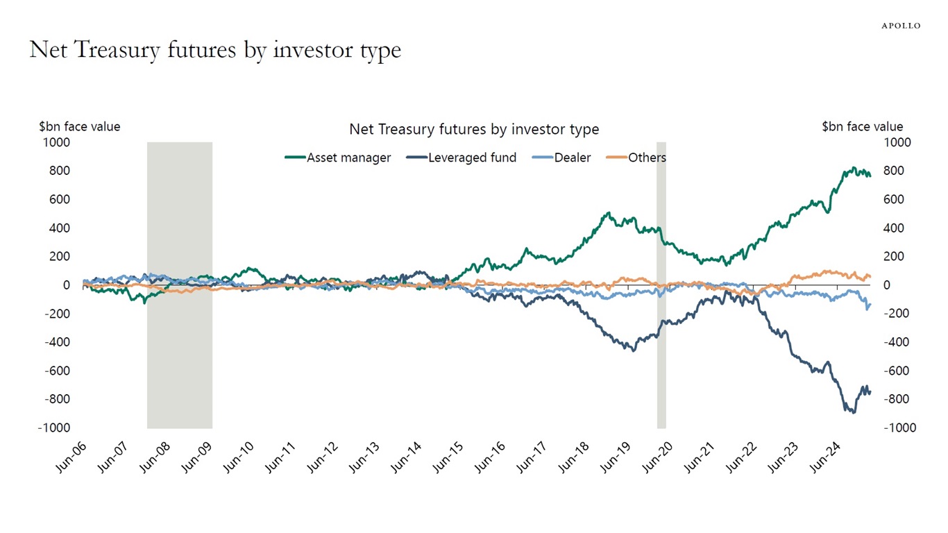 Net Treasury futures by investor type